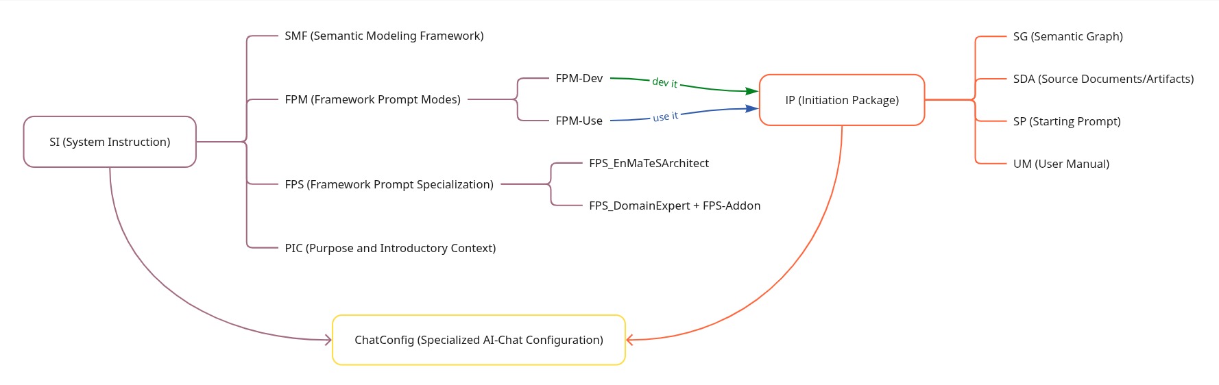 Specialized AI-Chat Model