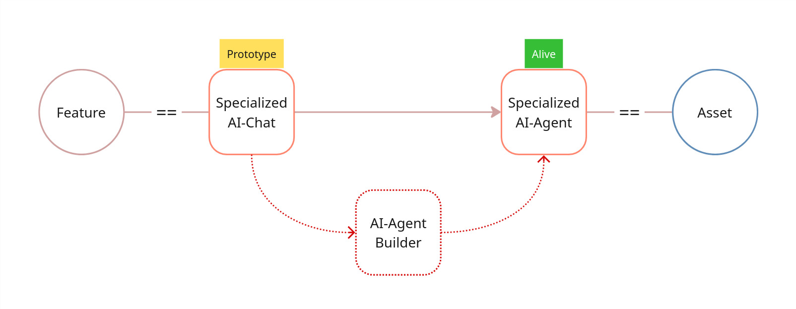 Переход AI-Chat в AI-Agent