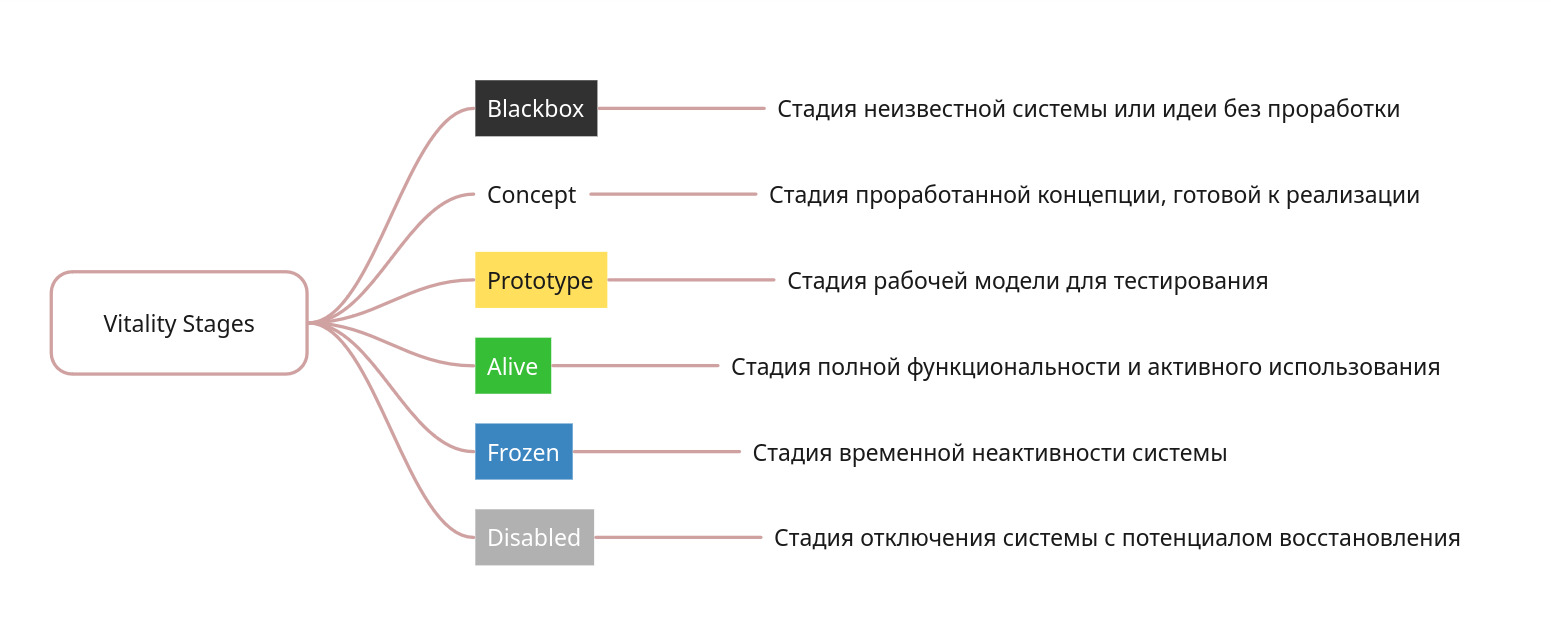 Стадии жизненного цикла системы